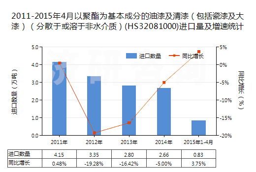 2011-2015年4月以聚酯為基本成分的油漆及清漆（包括瓷漆及大漆）（分散于或溶于非水介質(zhì)）(HS32081000)進(jìn)口量及增速統(tǒng)計(jì)